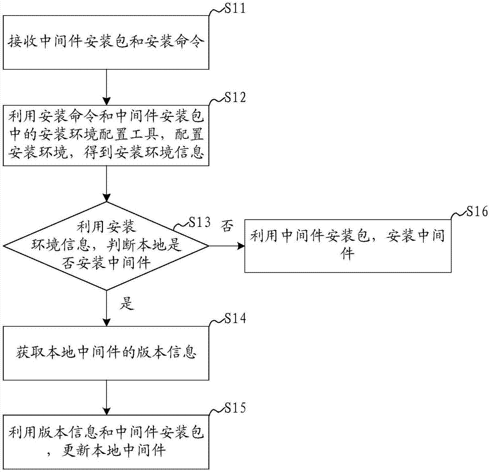 一种中间件安装和更新方法、装置及计算机可读存储介质与流程