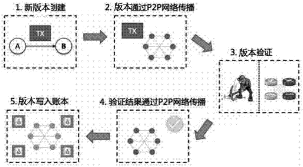 一种基于区块链的版本控制方法及系统与流程