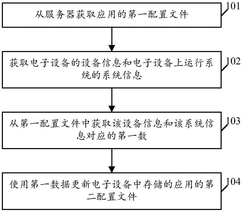 一种配置文件更新方法、装置及电子设备与流程