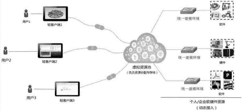 一种基于统一建模环境的去中心化软硬件资源云平台搭建方法与流程