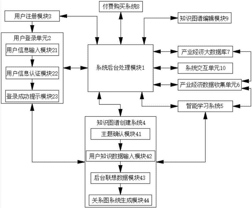 一种产业经济知识图谱的创建和交易系统的制作方法