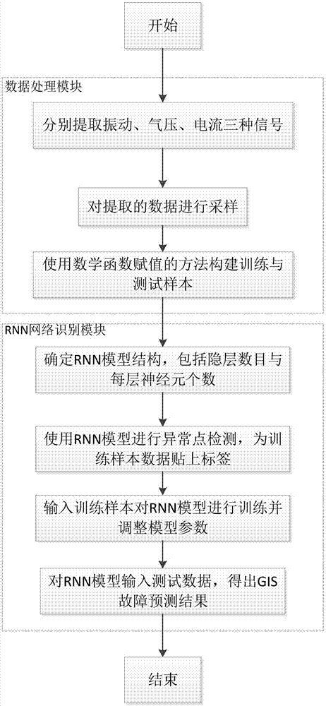 一种基于循环神经网络的GIS故障预测方法与流程