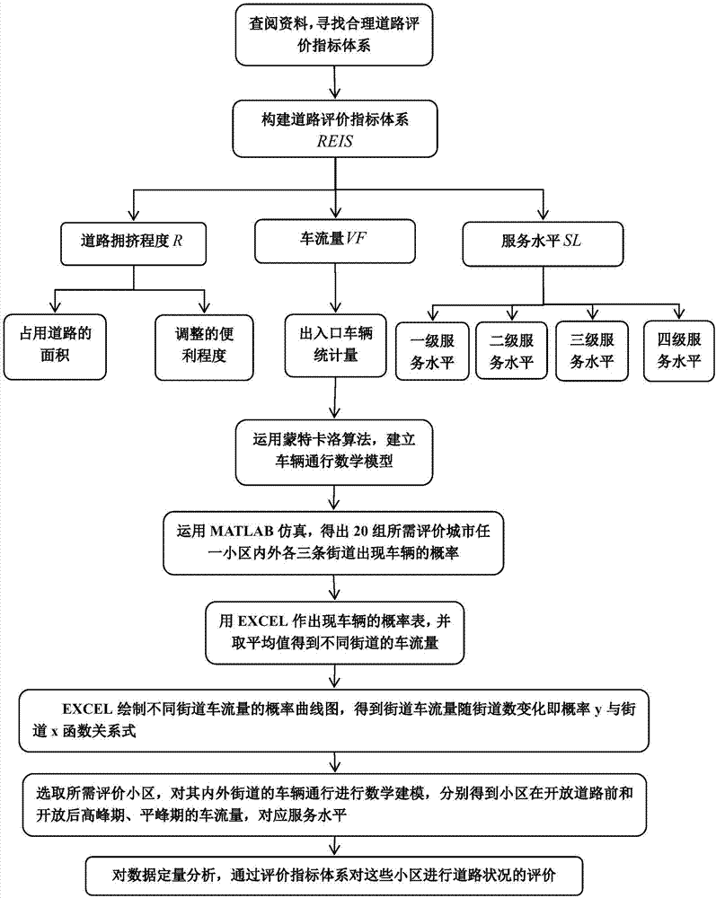 一种基于蒙特卡罗算法的封闭式小区道路开放评价方法与流程