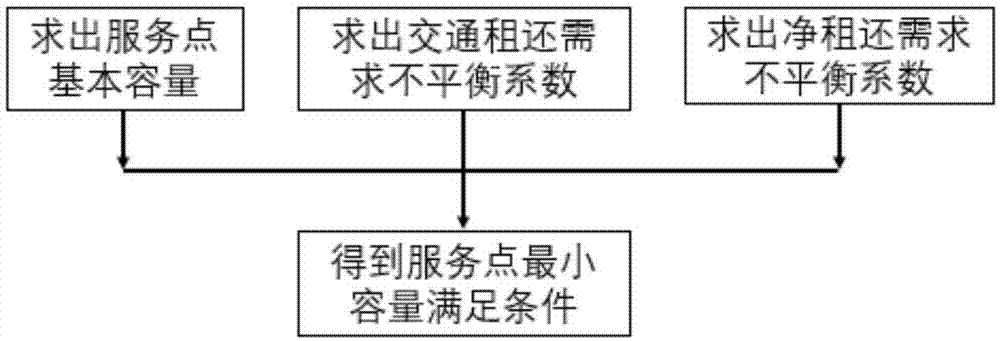 一种共享式自行车系统服务点容量规划方法与流程