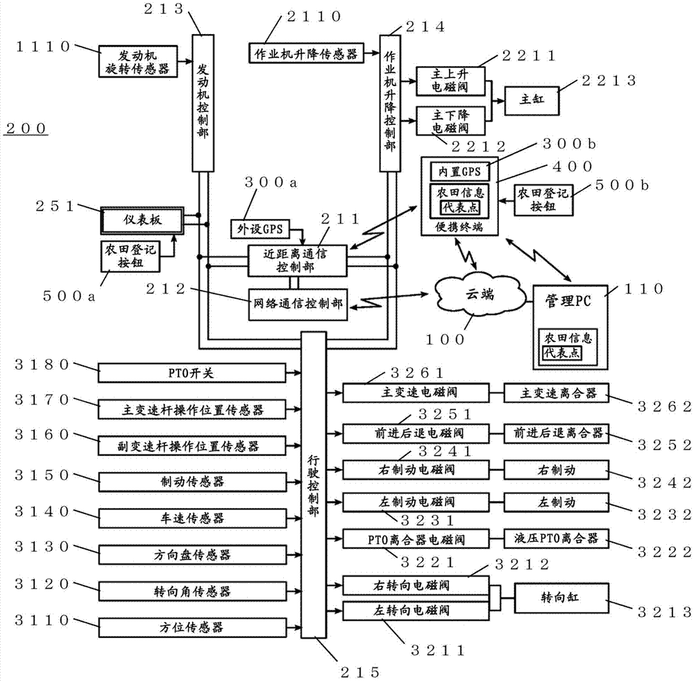 农田管理系统的制作方法