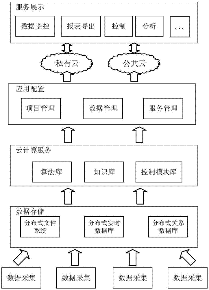 一种模块化工业服务平台、工作方法及配置方法与流程