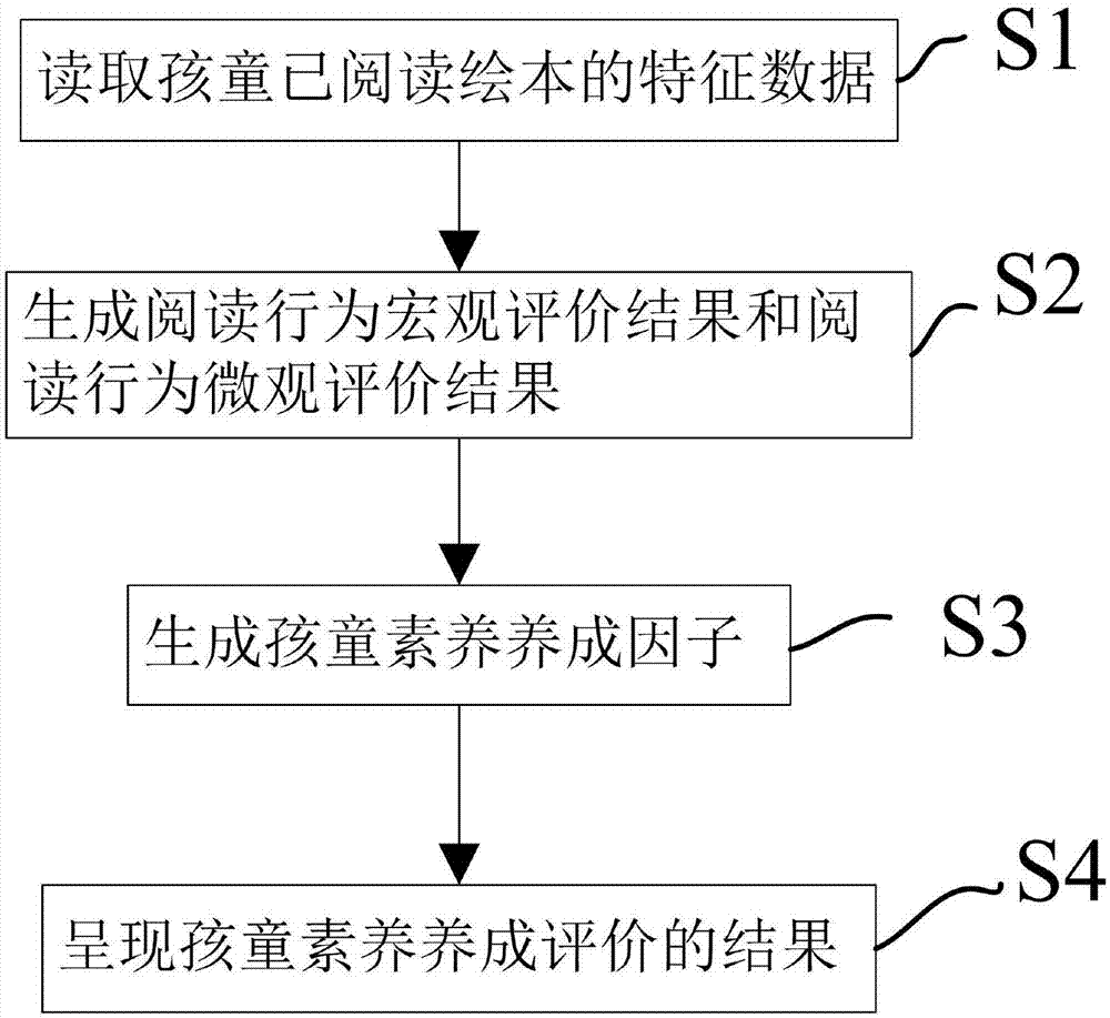 一种基于绘本阅读行为的孩童素养评价方法及装置与流程