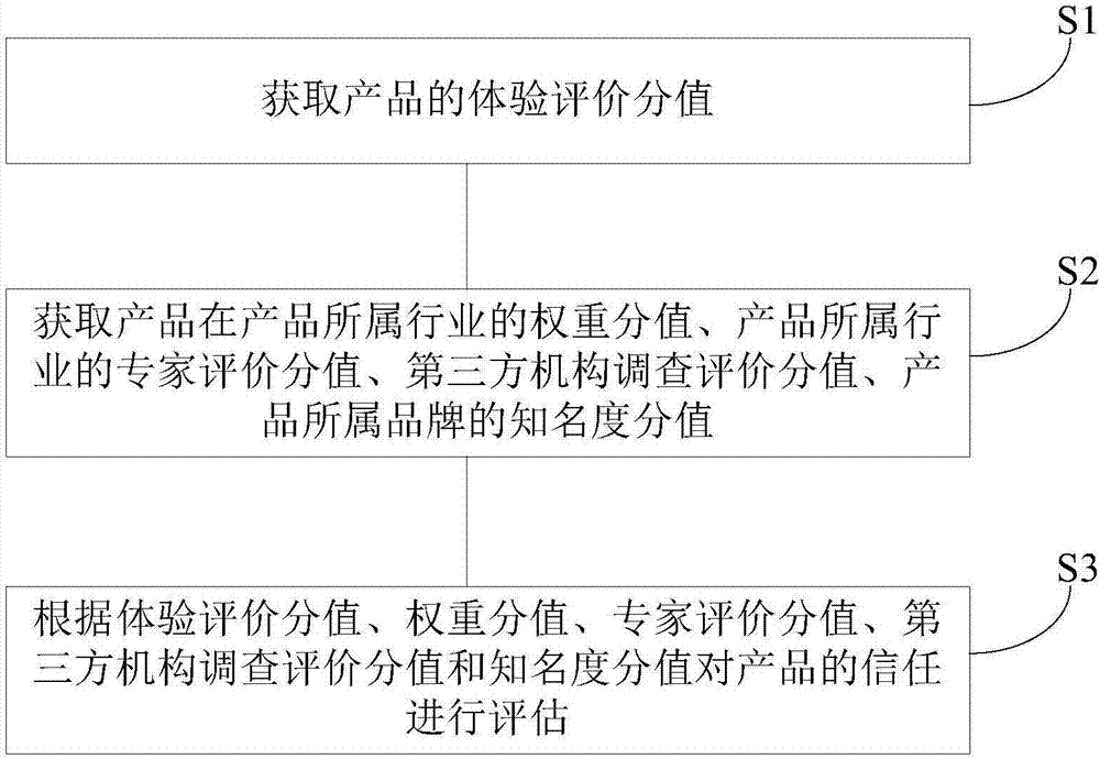 产品的信任评估方法和装置与流程