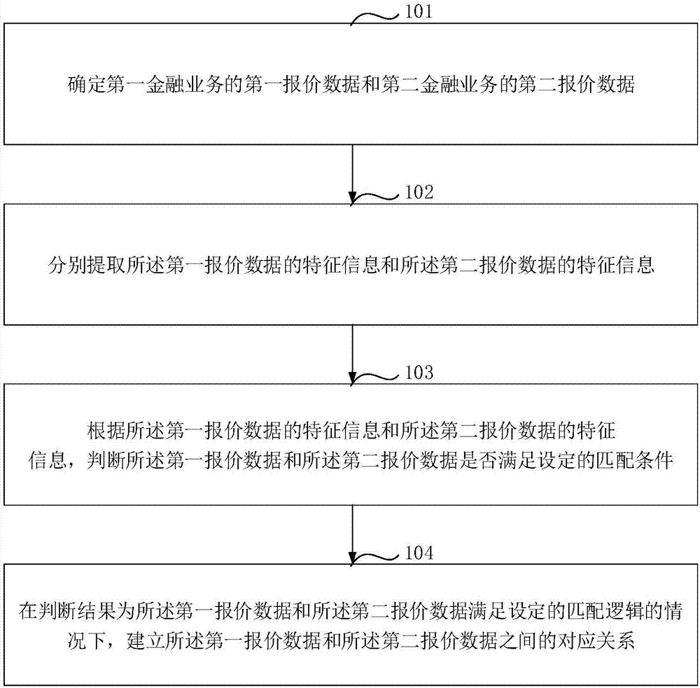 一种数据匹配、数据处理方法及设备与流程