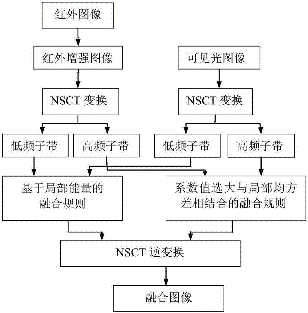 基于图像增强与NSCT的红外和可见光图像融合方法与流程