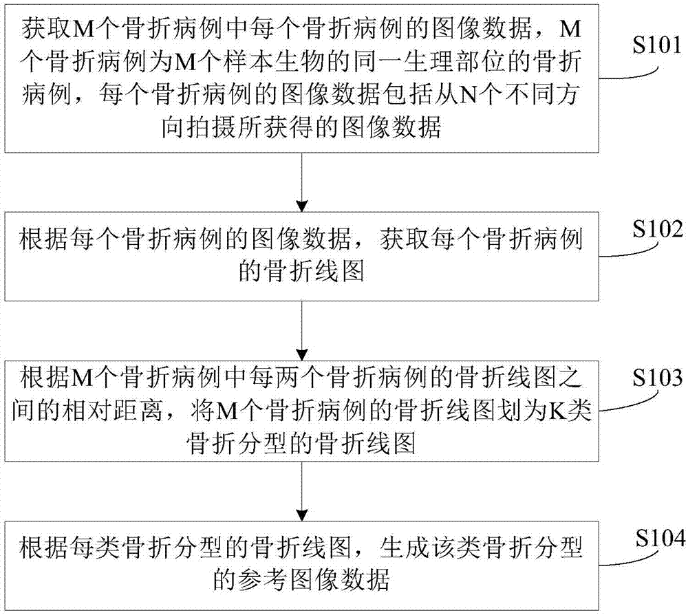 骨折分型的形成方法及装置与流程