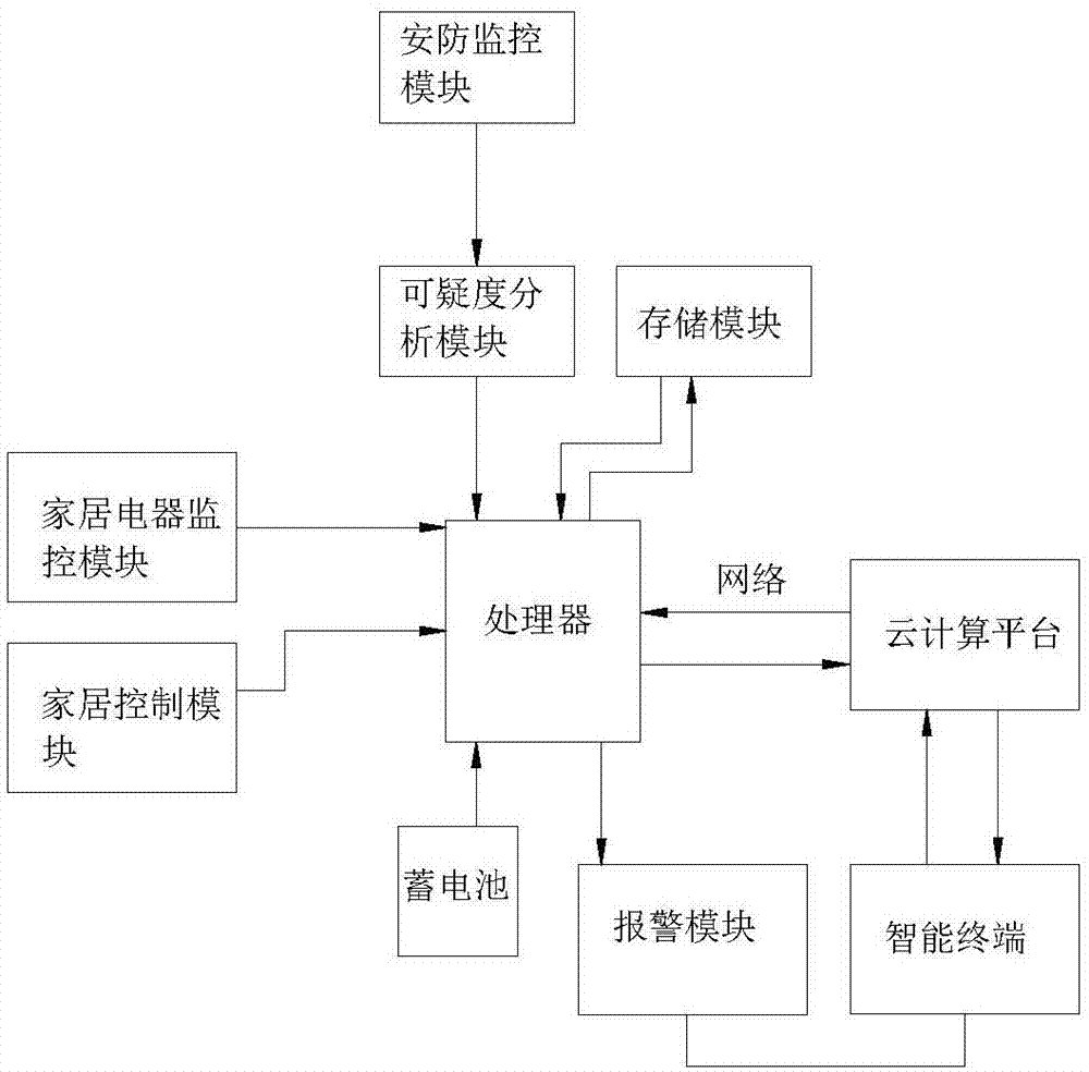 基于物联网的智能家居安防监控系统的制作方法