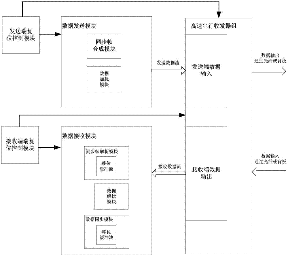 一种基于FPGA的高速串行收发系统的制作方法