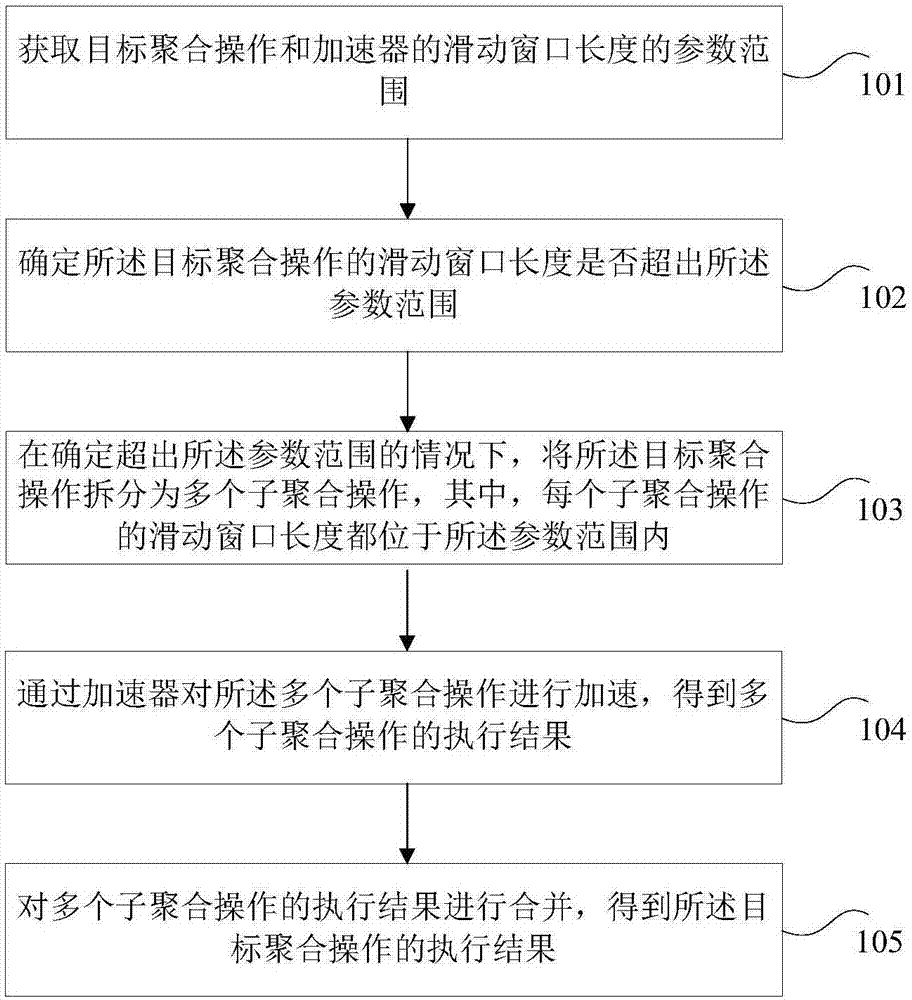 目标聚合操作处理方法和装置与流程