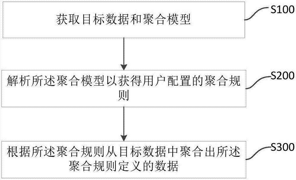 基于引擎的数据聚合方法、装置及存储介质、服务器与流程