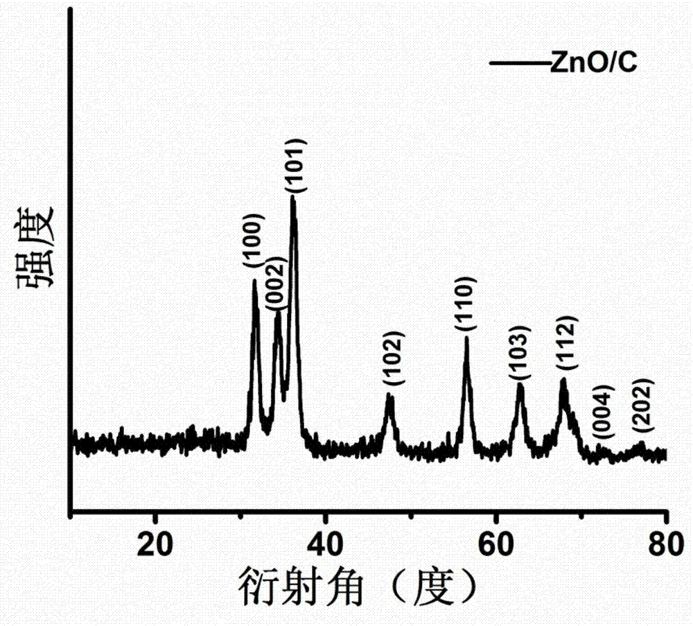 一种用于锂离子电池负极的氧化锌/碳复合材料的制备方法与流程