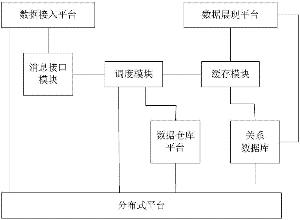 一种用于多媒体研发培训平台的海量数据处理系统的制作方法