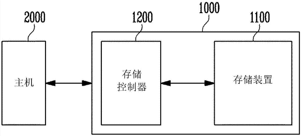 存储装置及其操作方法与流程