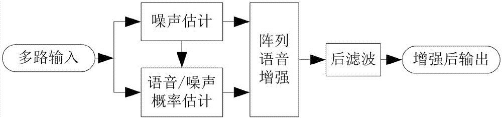 一种阵列语音增强算法的制作方法