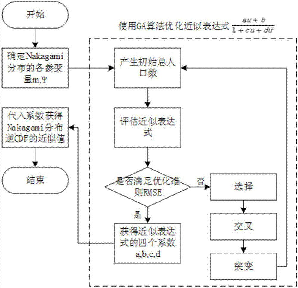 一种可降低Nakagami逆CDF函数近似复杂度的方法与流程