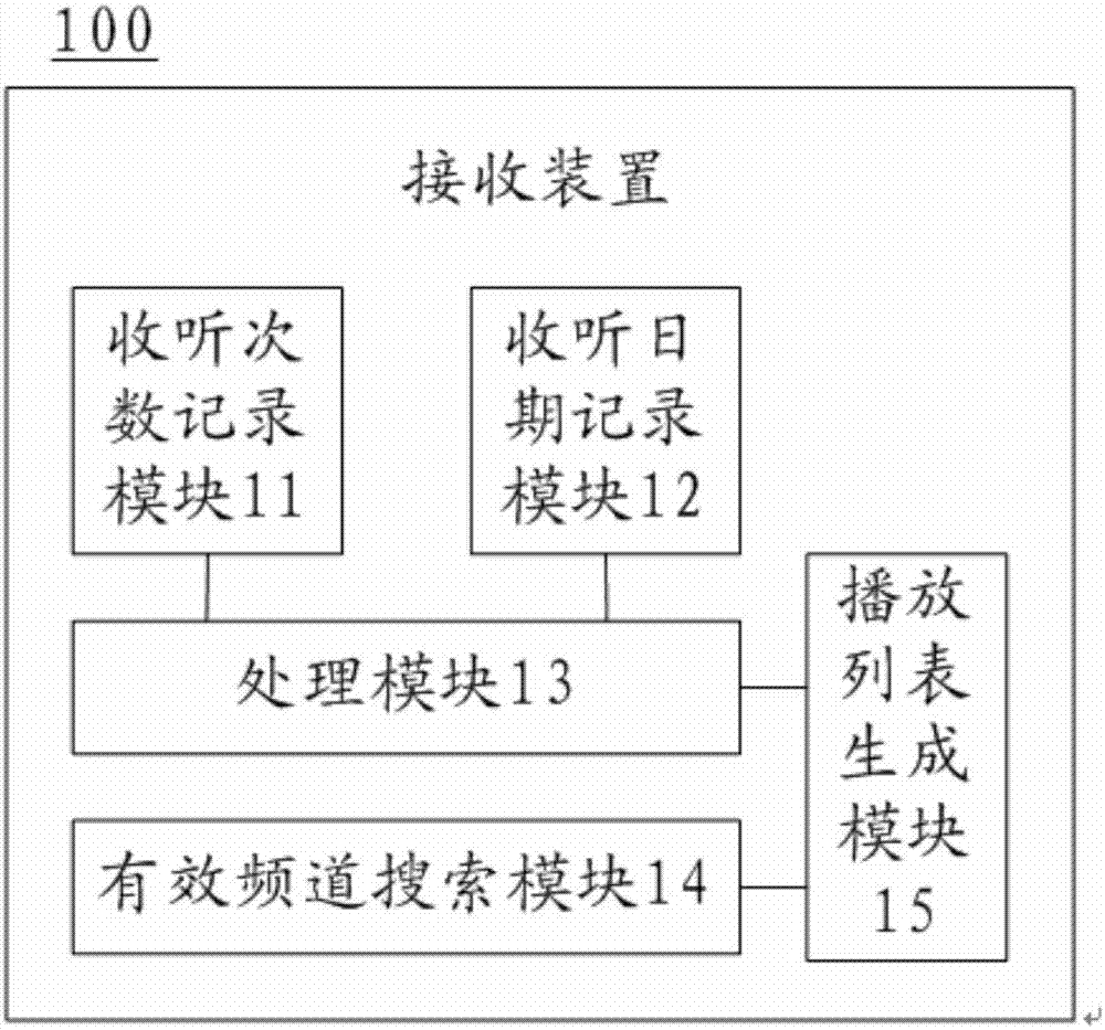 一种接收装置和方法与流程