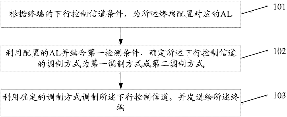 控制信道处理方法、装置、系统、相关设备及存储介质与流程