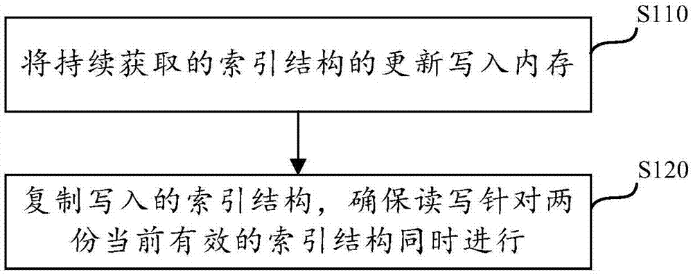 索引结构操作方法、装置和系统与流程