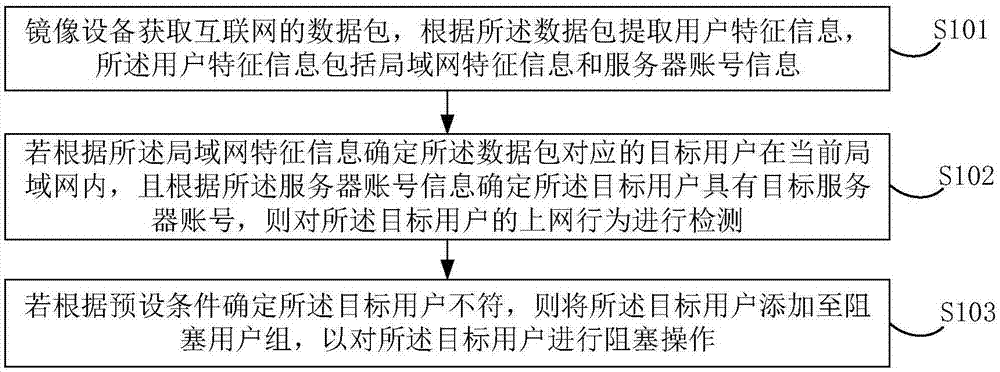 一种共享接入用户的阻塞处理方法及装置与流程