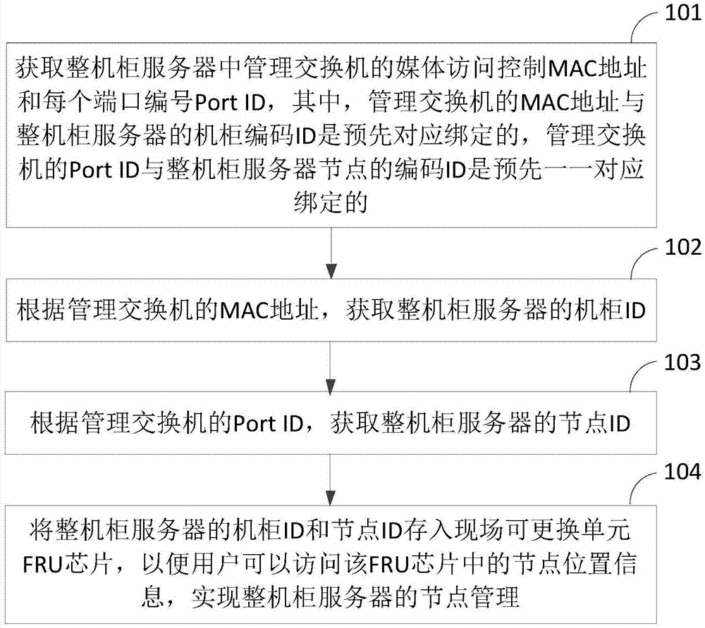 一种基于管理交换机的整机柜服务器节点管理方法及装置与流程