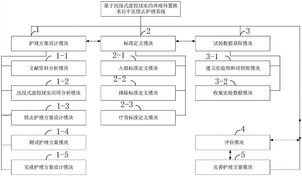 基于沉浸式虚拟现实的疼痛科置换术后中医情志护理系统的制作方法