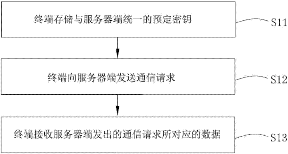 无状态通信安全签名方法、终端及服务器端与流程