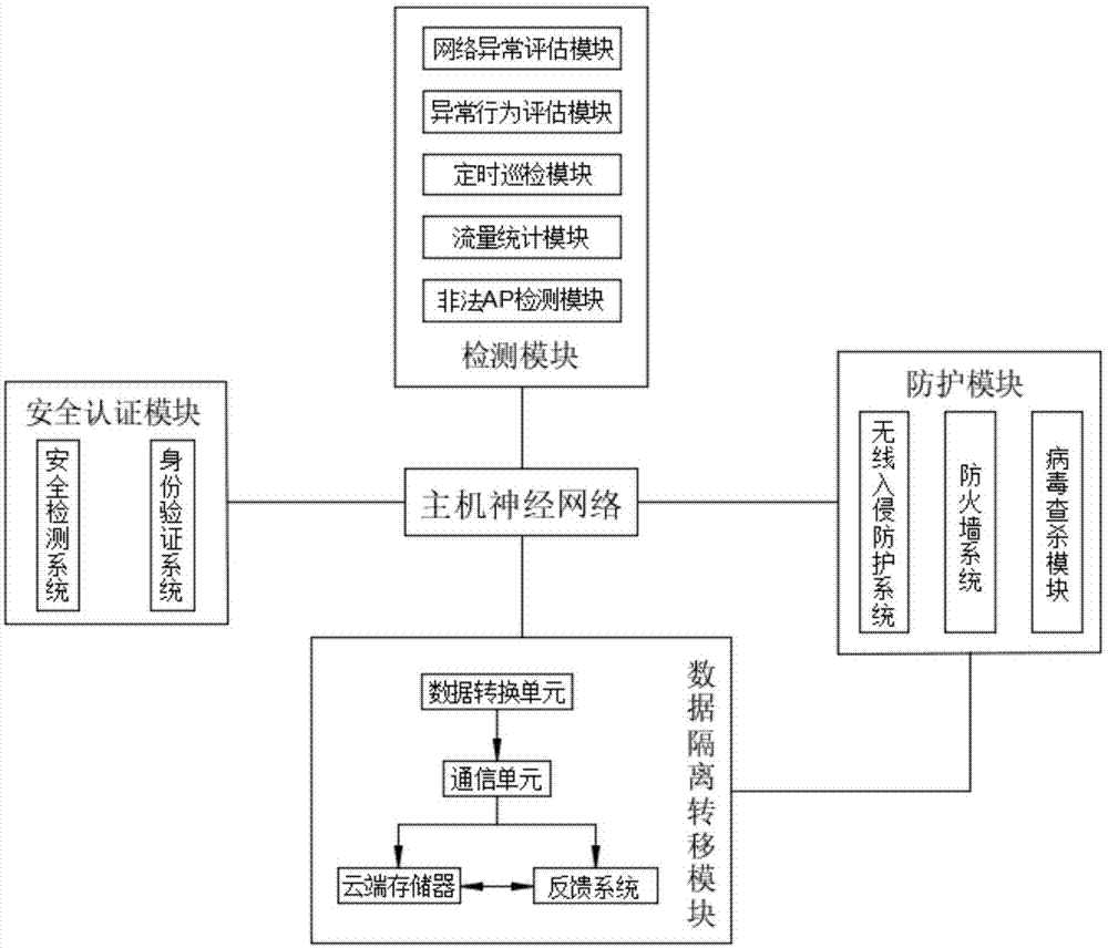 基于神经网络算法的网络安全检测方法和防护系统与流程