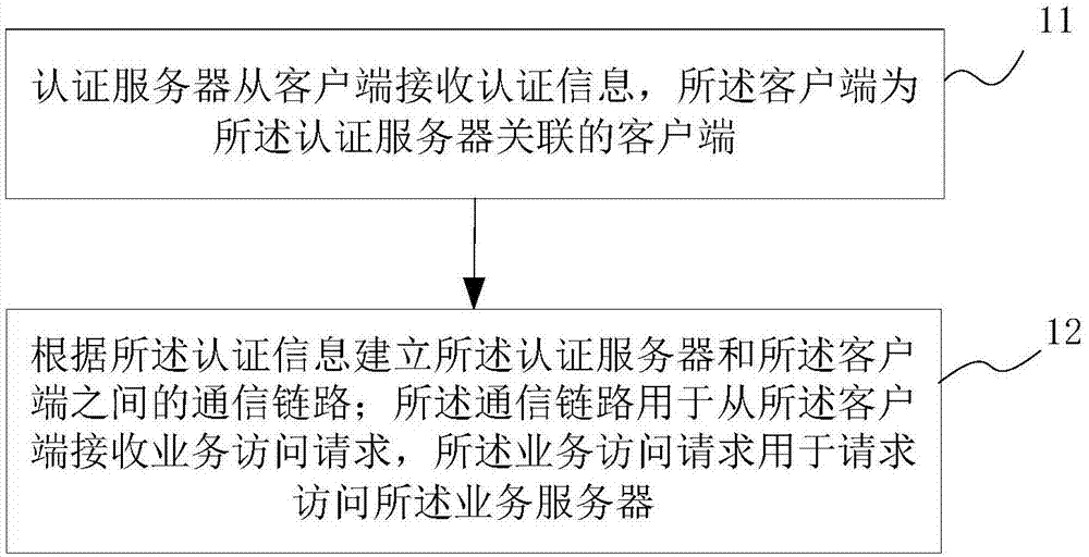 一种业务访问方法、装置、终端、服务器及存储介质与流程