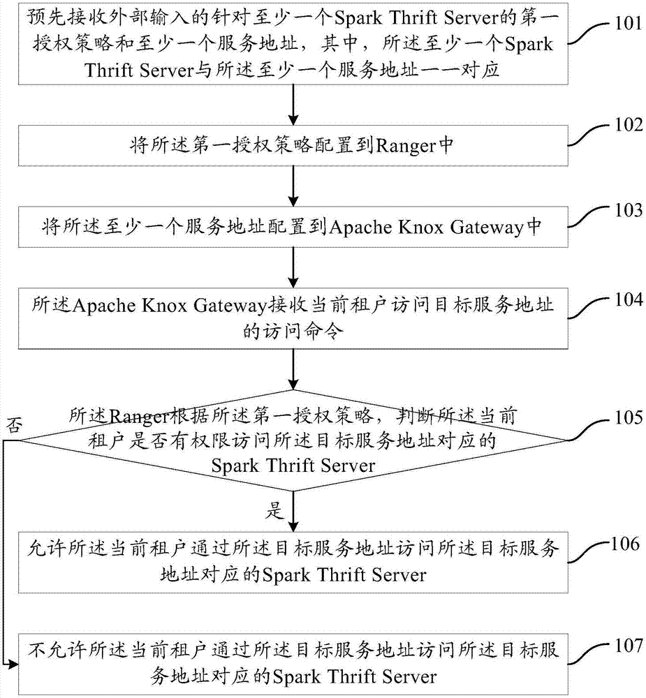 一种多租户管理方法及装置与流程