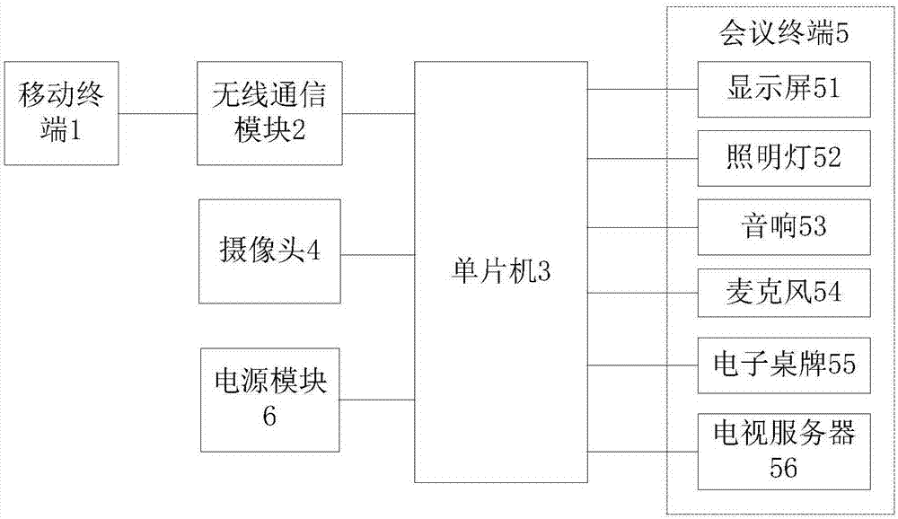 视频会议控制系统的制作方法