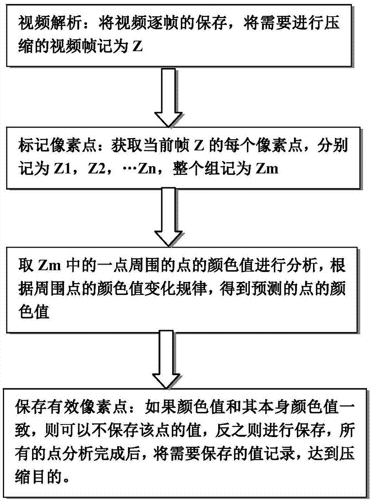 一种基于预测差分的图象压缩方法与流程