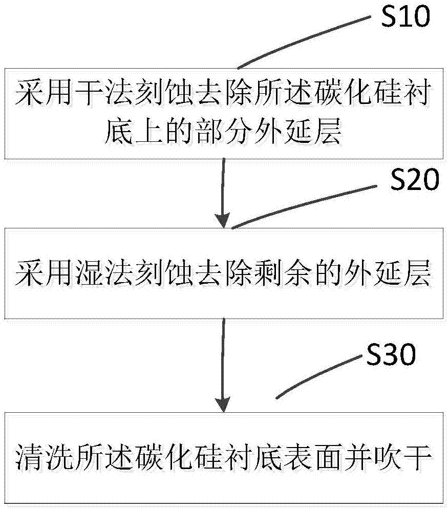 回收碳化硅衬底的方法与流程