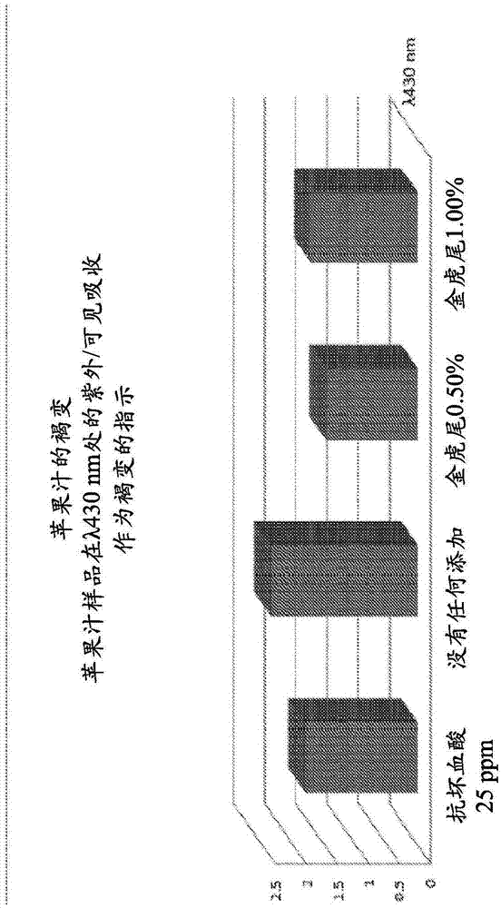 汁液产品和用于减少酶促褐变的方法与流程