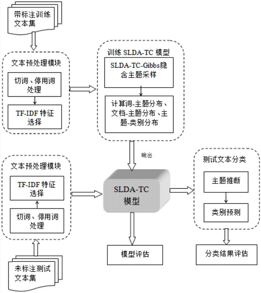 一种基于有监督主题模型的文本分类方法及系统与流程