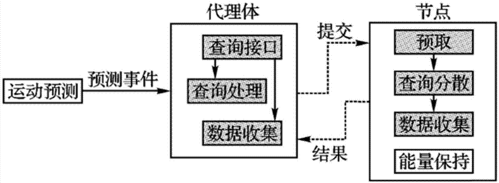 一种无线传感器网络中基于消息预取的移动查询系统的制作方法