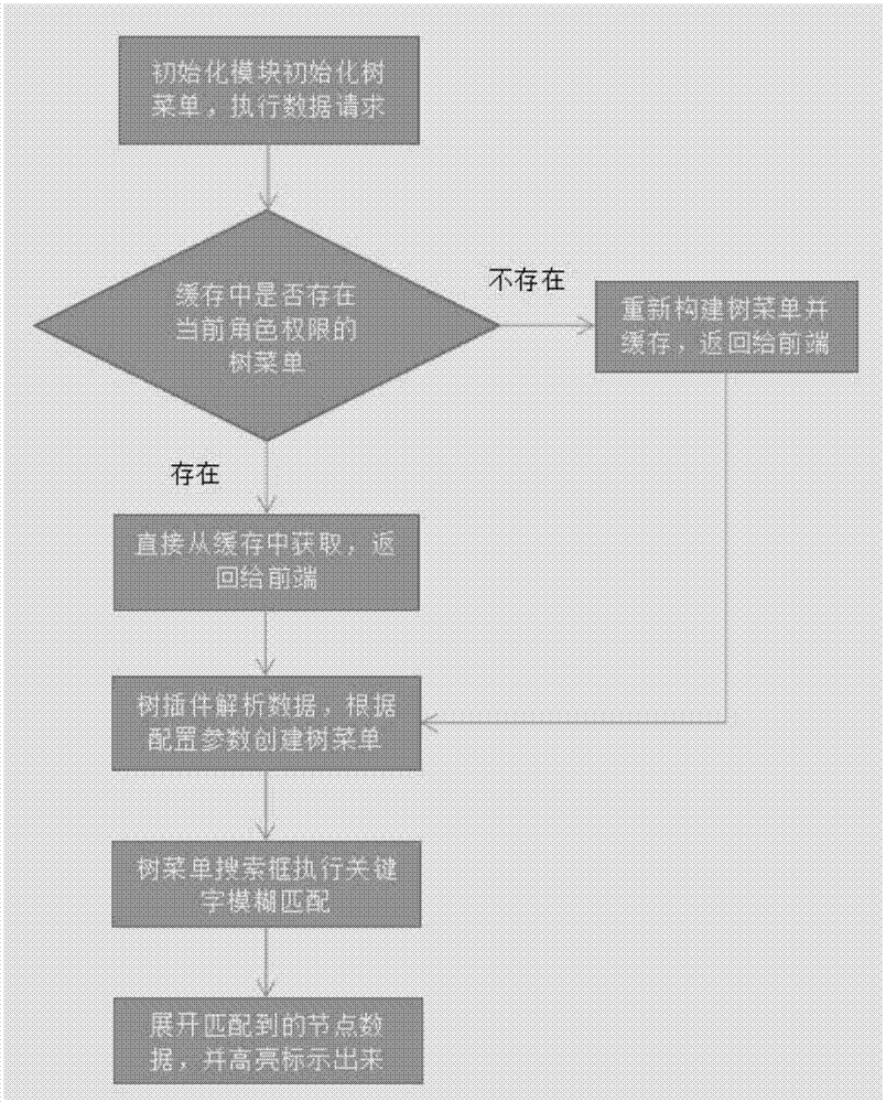 一种同步缓存zTree树实现树节点快速检索的方法与流程