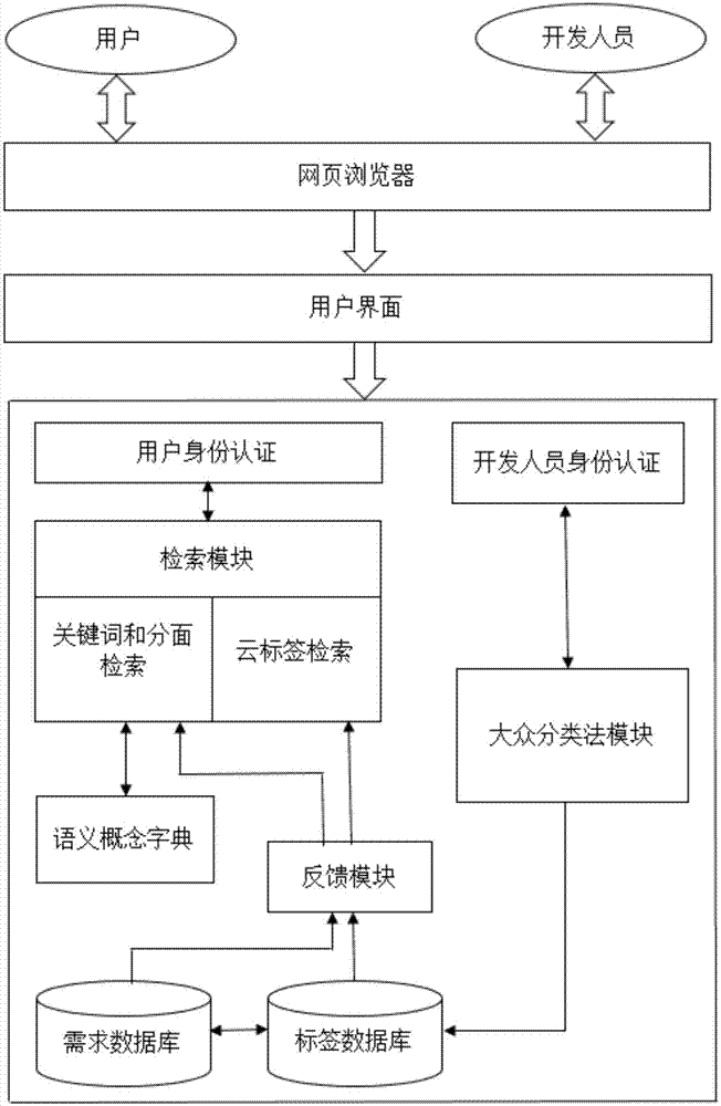 一种基于用户反馈信息的软件需求检索系统的制作方法