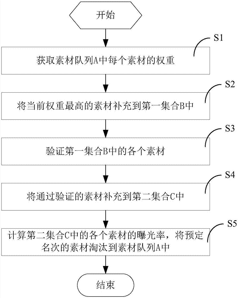 一种素材筛选方法和系统与流程