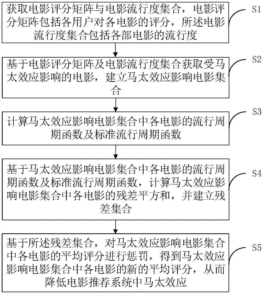 一种降低电影推荐系统中马太效应的方法与流程