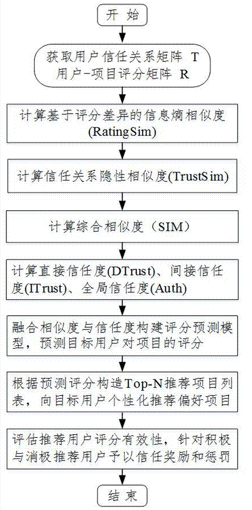 一种融合信息熵相似度与动态信任的协同过滤推荐方法与流程