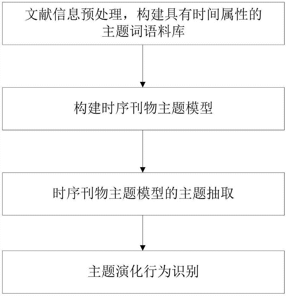 基于KL距离相似性度量的研究热点演变行为检测方法与流程