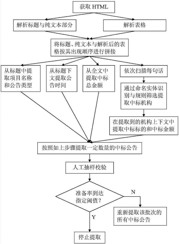 一种基于命名实体识别的中标数据提取方法与流程