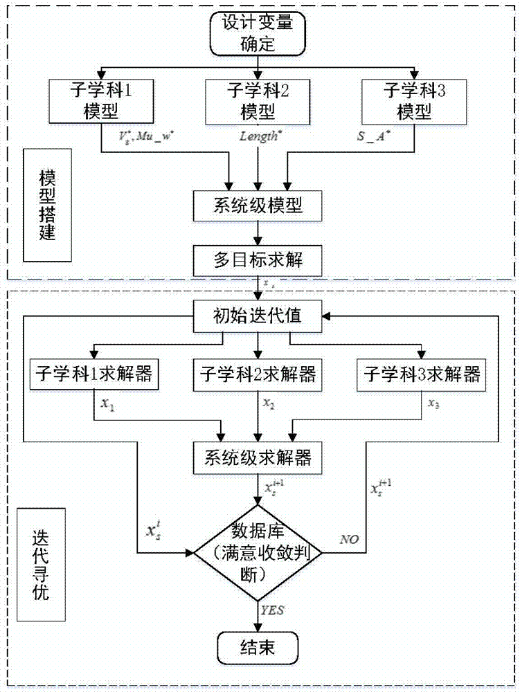 一种模拟发射装置多学科优化设计方法与流程