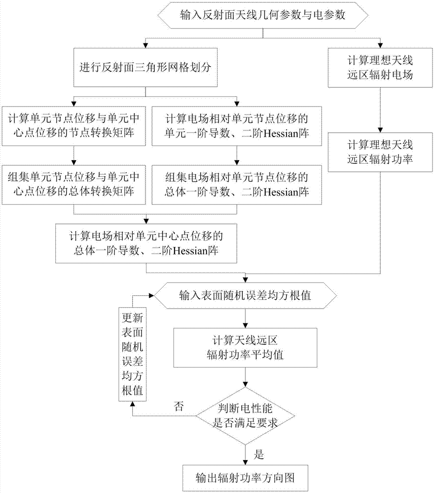 基于单元节点位移的反射面天线平均功率方向图建模方法与流程