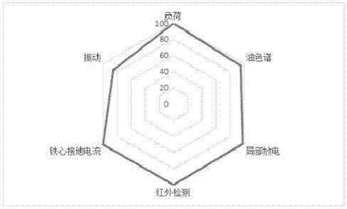 用于评价变压器实时状态的健康指数的方法与流程